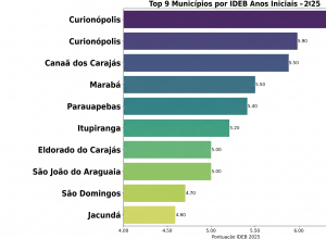 Curionópolis lidera ranking regional do IDEB 2025 nos anos iniciais