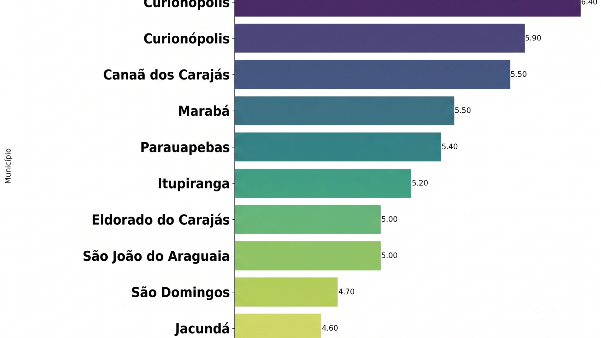 Curionópolis lidera ranking regional do IDEB 2025 nos anos iniciais
