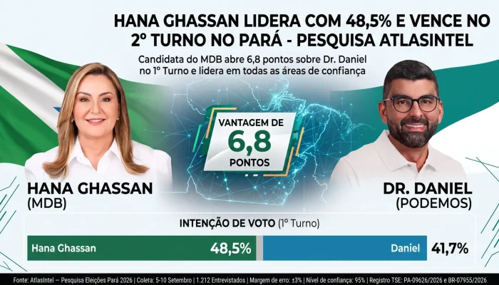 Hana Ghassan lidera intenções de voto no Pará com 48,5% segundo Atlasintel