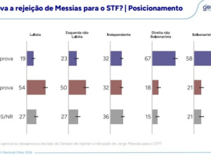 meio de 2.004 entrevistas domiciliares, entre os dias 08 e 11 de maio de 2026. A
