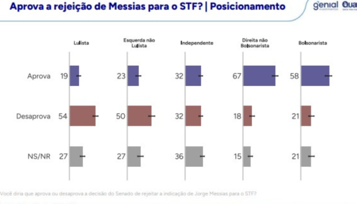 meio de 2.004 entrevistas domiciliares, entre os dias 08 e 11 de maio de 2026. A