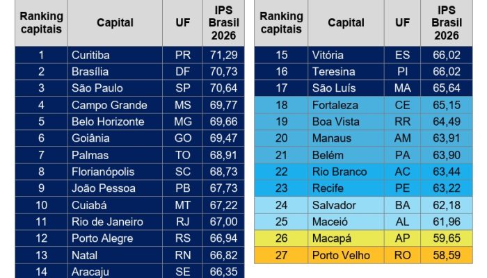 CNN Brasil/ Thomaz Coelho e Thiago Félix) O post Quais são as melhores e piores capitais para viver em 2026? Veja rankin