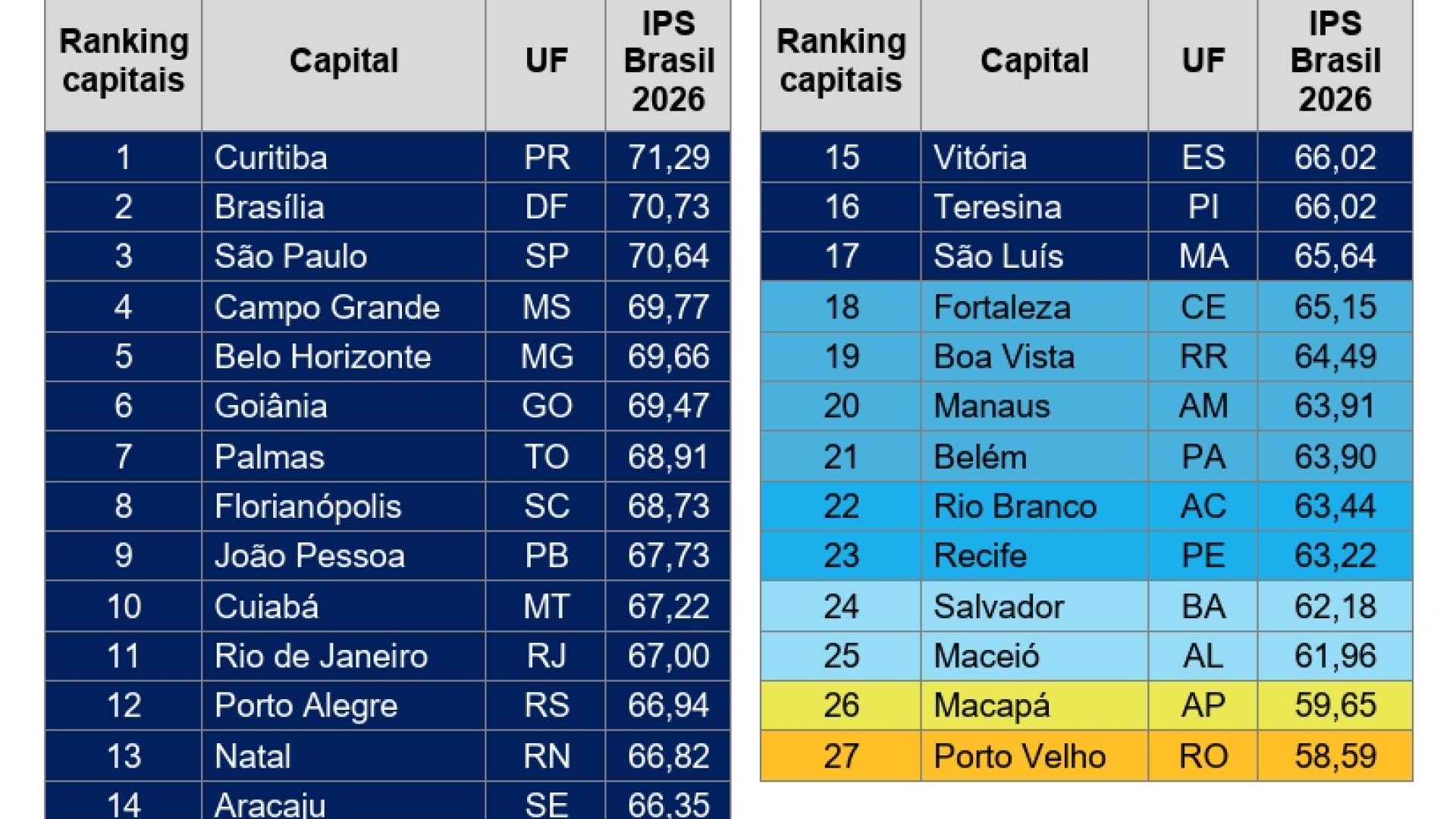 CNN Brasil/ Thomaz Coelho e Thiago Félix) O post Quais são as melhores e piores capitais para viver em 2026? Veja rankin