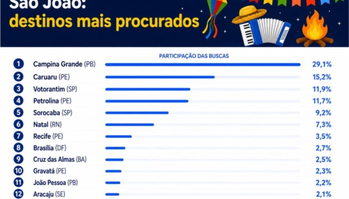 Festas juninas: pesquisa revela os destinos mais procurados para o São João no Brasil