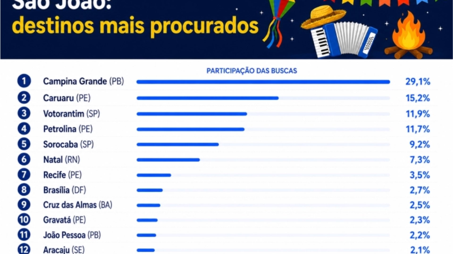 Festas juninas: pesquisa revela os destinos mais procurados para o São João no Brasil