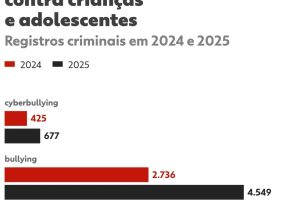 Brasil registra aumento de 67% em casos de bullying e cyberbullying contra jovens