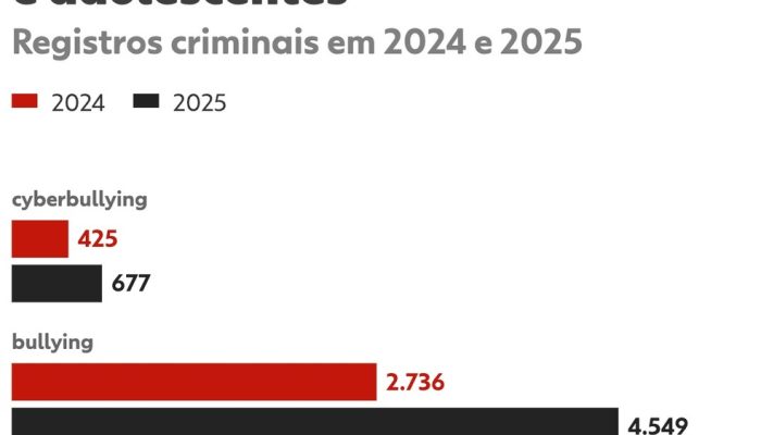 Brasil registra aumento de 67% em casos de bullying e cyberbullying contra jovens