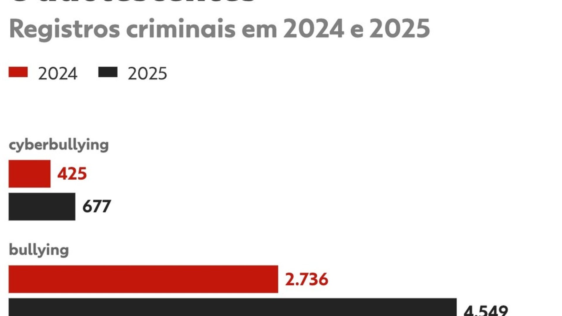 Brasil registra aumento de 67% em casos de bullying e cyberbullying contra jovens