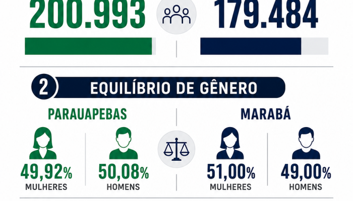 Parauapebas lidera Marabá em número de eleitores e nível de instrução