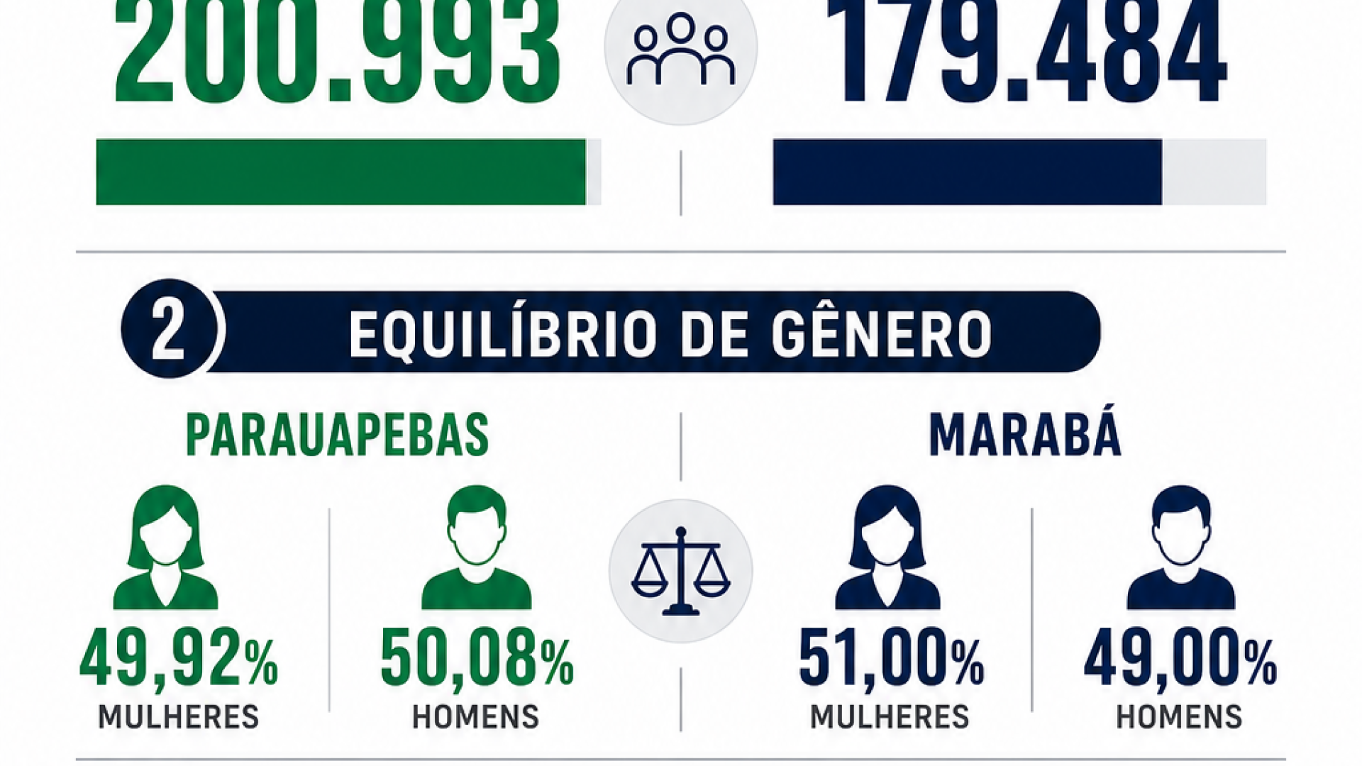 Parauapebas lidera Marabá em número de eleitores e nível de instrução
